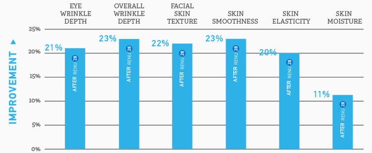 RENU 28 Proven Results